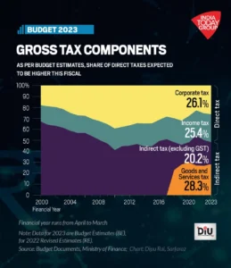 DIRECT VS INDIRECT TAX