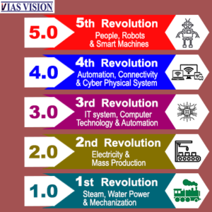 Fourth Manufacturing Revolution Industry 4.0