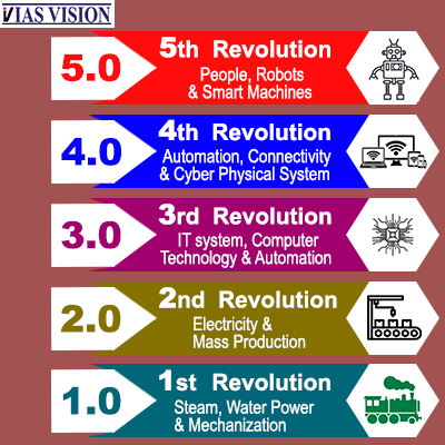 Fourth Manufacturing Revolution Industry 4.0 - IAS VISION